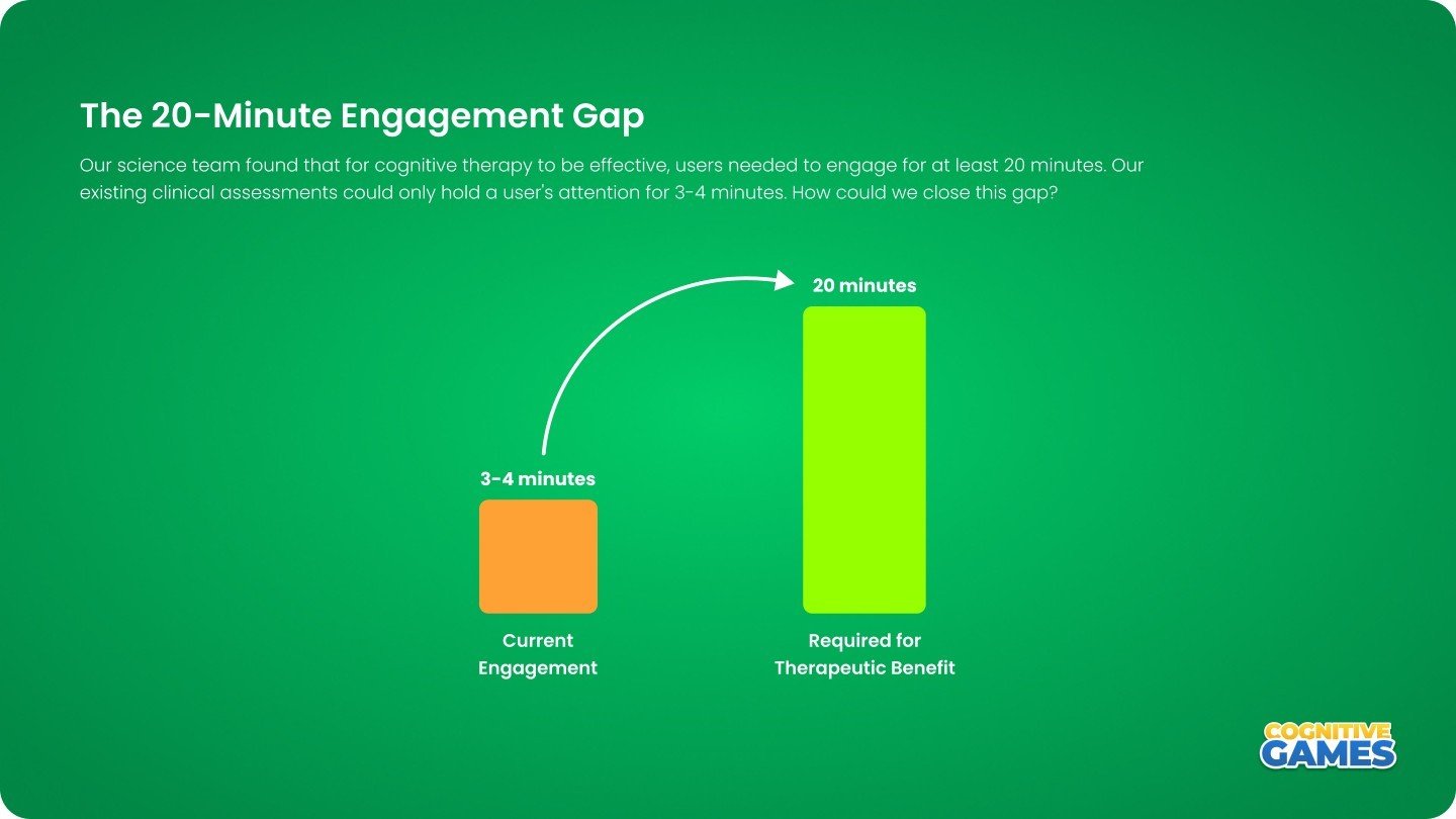 Bar chart showing 3-4 minutes of current engagement vs the 20-minute therapeutic requirement