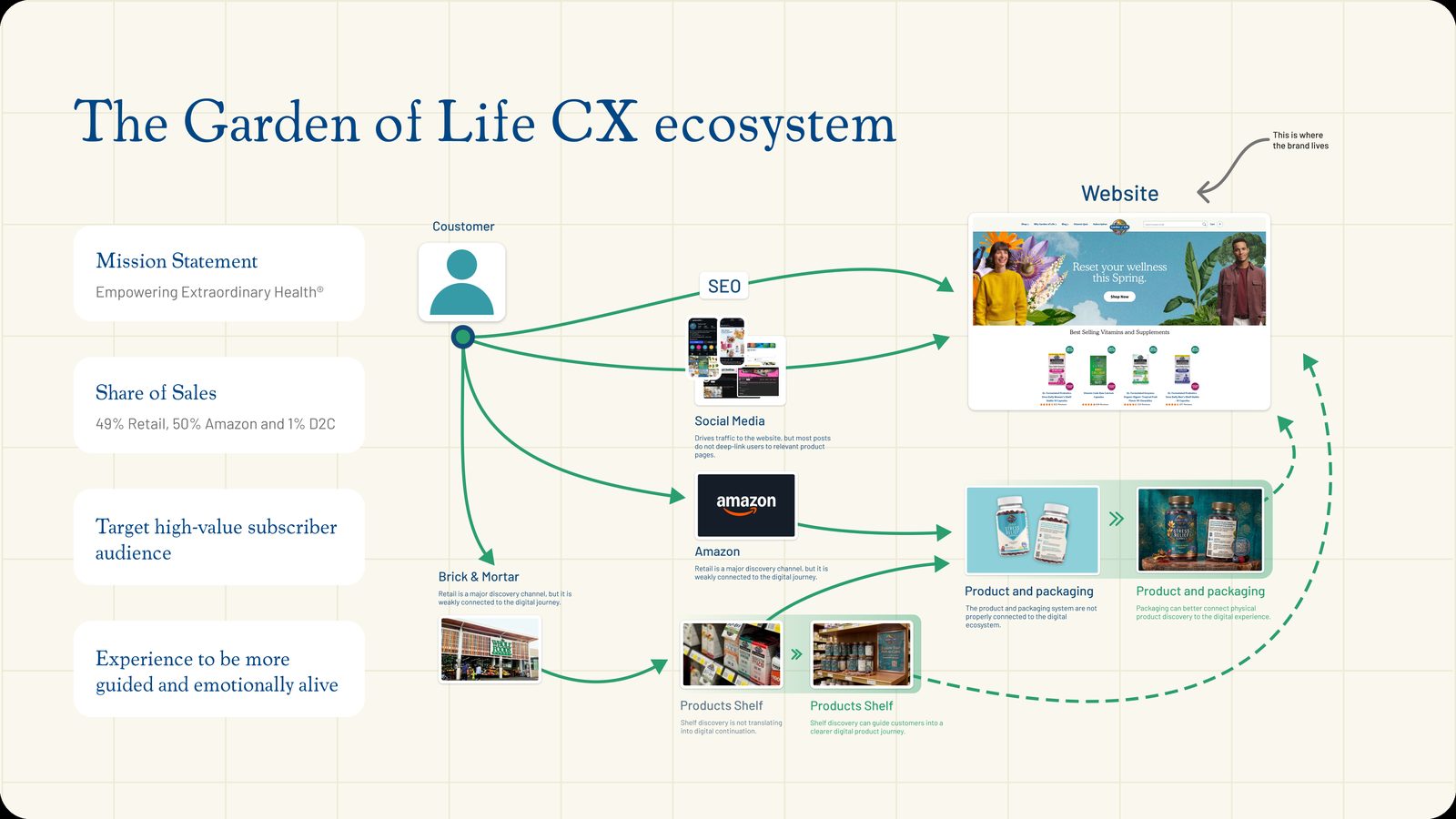 Garden of Life CX ecosystem map