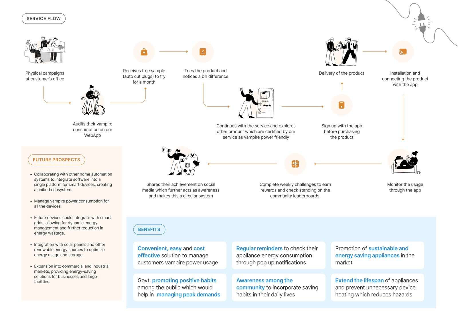 Plugg-out service flow across touchpoints, with future prospects and benefits
