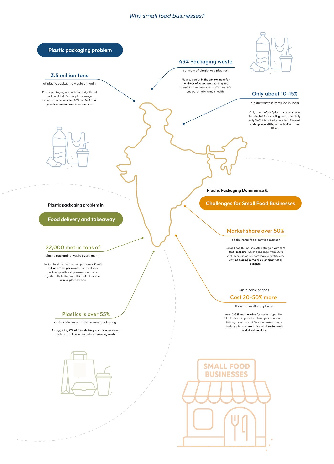 Infographic mapping India's packaging waste problem across food delivery