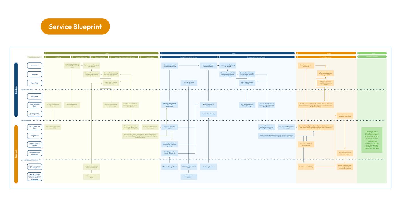 SPCE service blueprint